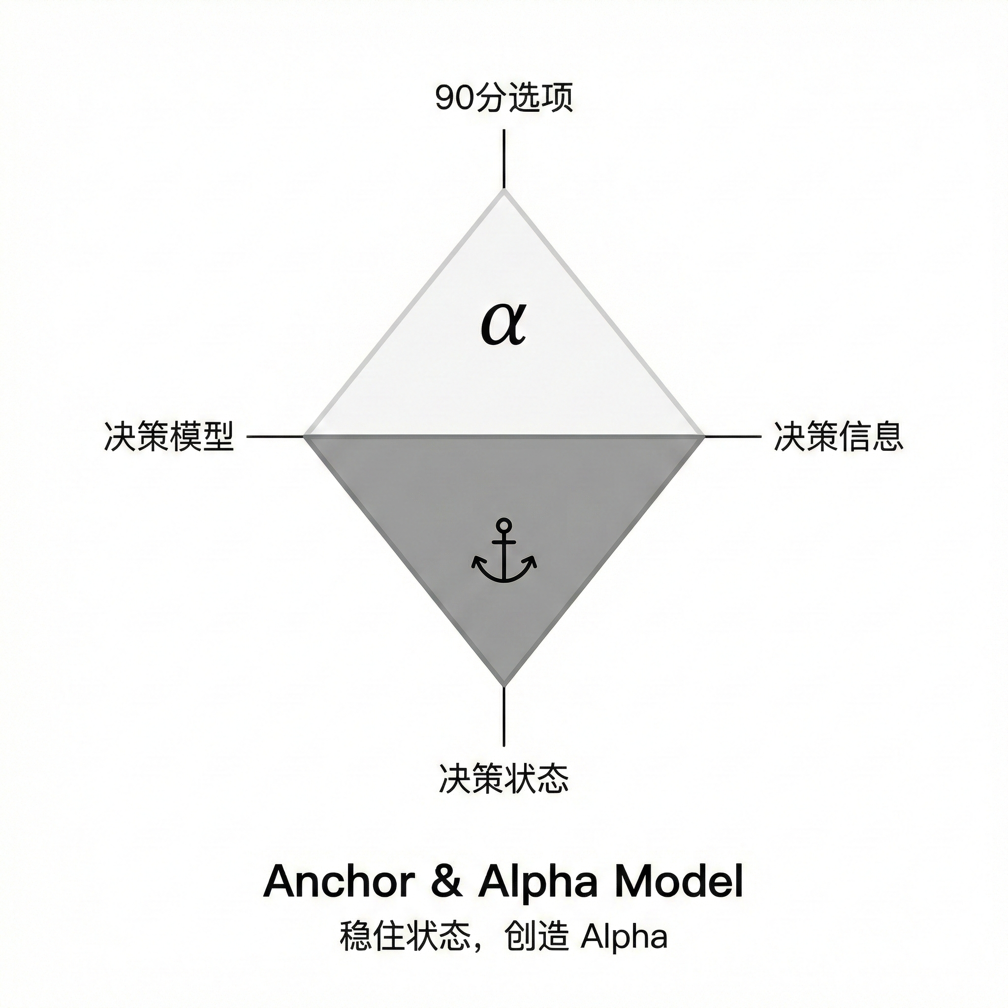 Anchor & Alpha Model