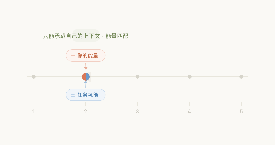 2 档时只能承载自己的上下文