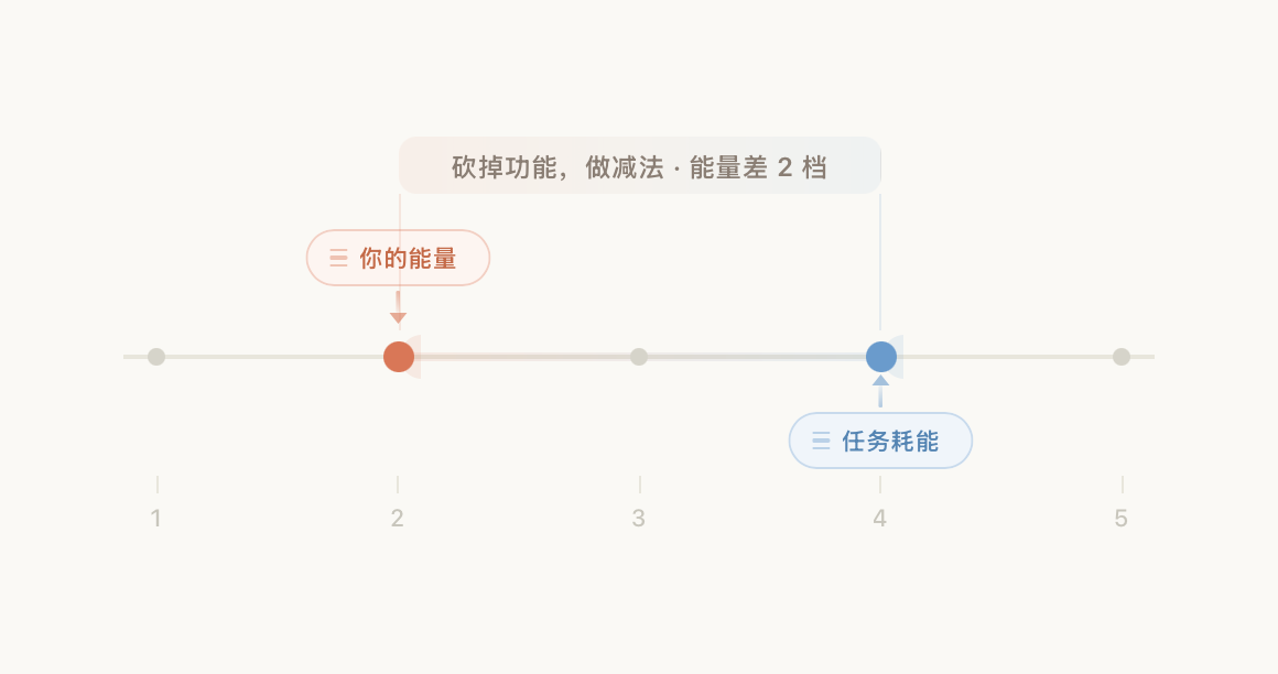 4 档时才做得动取舍