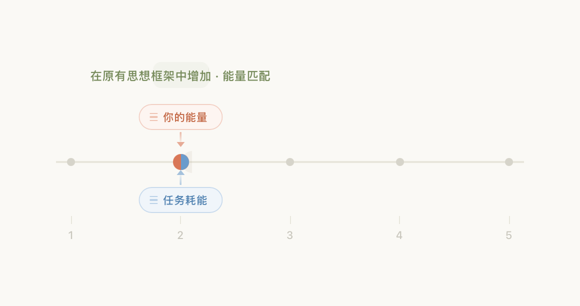 2 档时不断加码