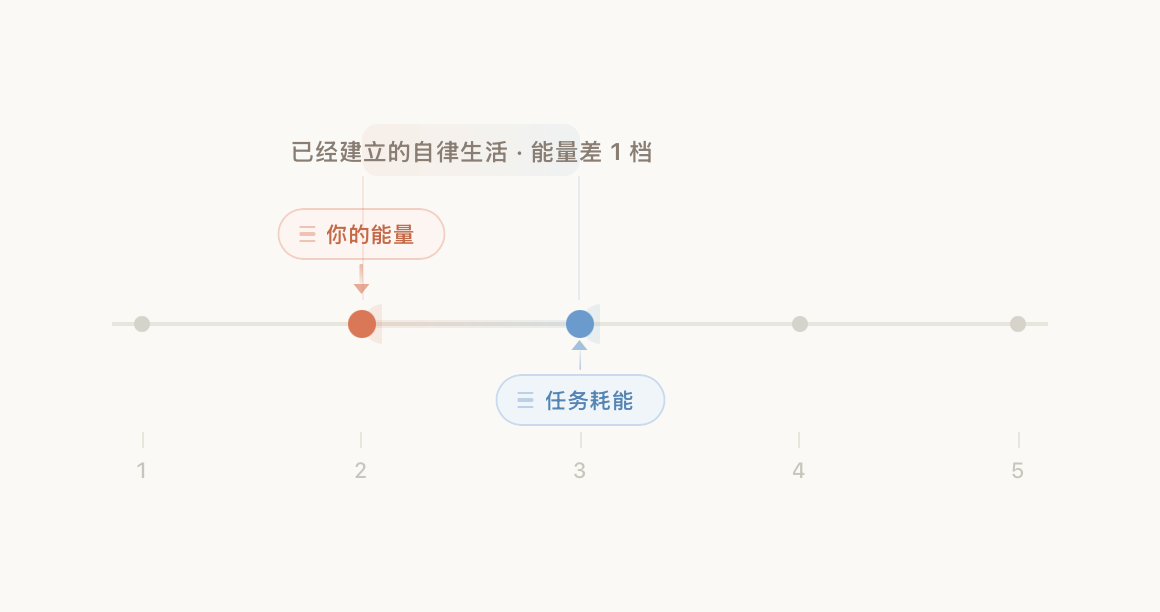 2 档时自律失效