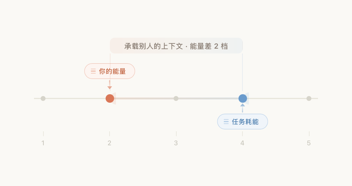 倾听是 4 档任务
